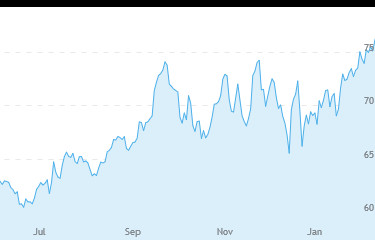 6 month ABT stock price chart