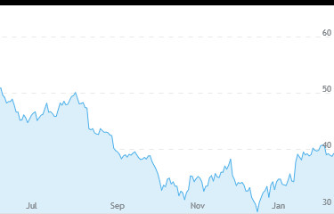 6 month AMAT stock price chart