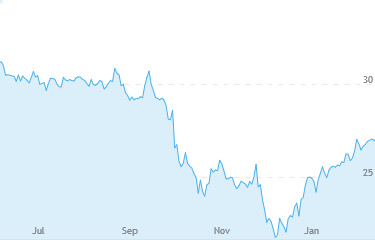 6 month AXTA stock price chart