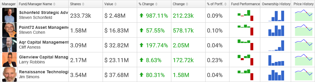 Hedge Funds Selling CNDT