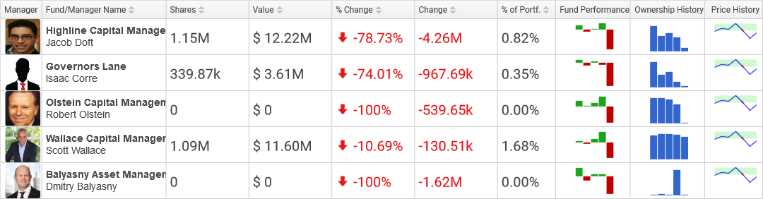 Hedge Funds Selling CNDT