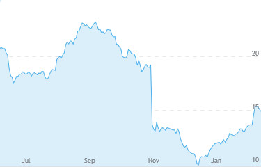 6 month CNDT stock price chart