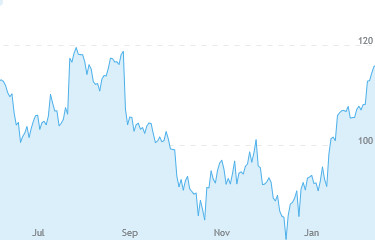 6 month KLAC stock price chart