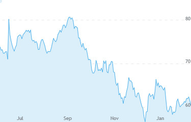6 month KMX stock price chart