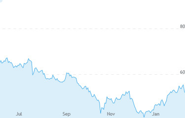 6 month OC stock price chart