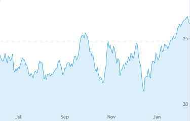 6 month VST stock price chart