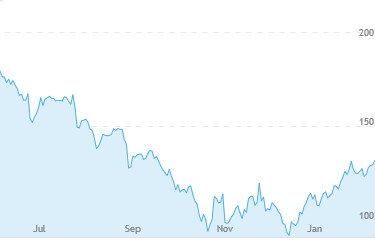 6 month WYNN stock price chart