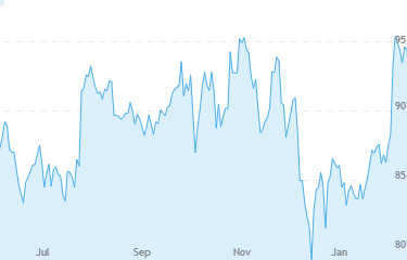 6 month ZTS stock price chart